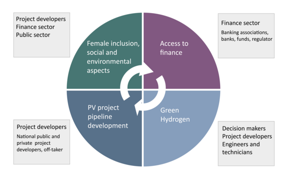 RENAC - The Renewables Academy AG | Algeria market development